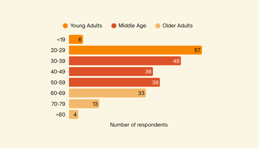 Age of survey participants