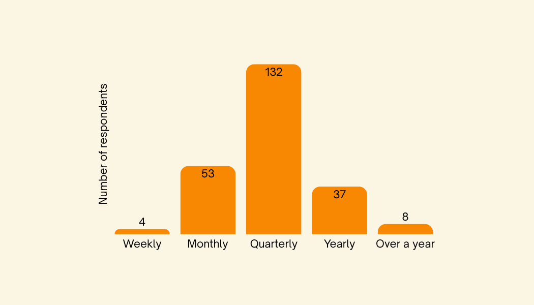 Doctor visit frequency