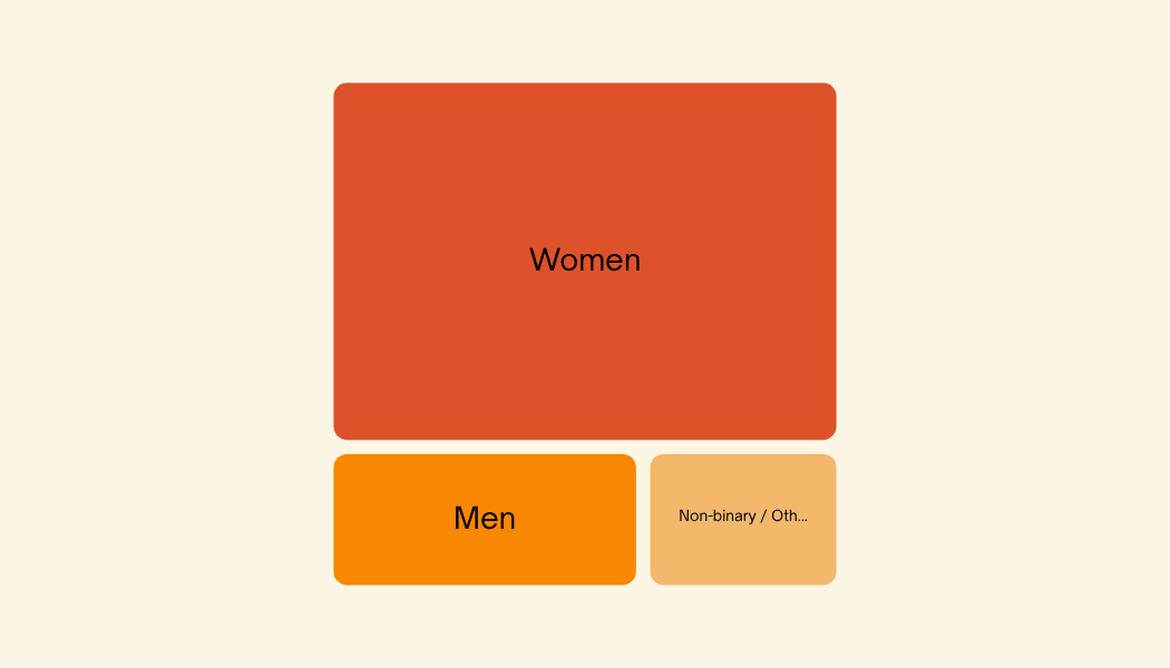 Gender breakdown of survey participants
