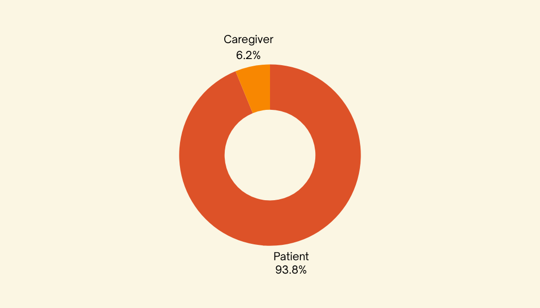 Patients vs Caregivers
