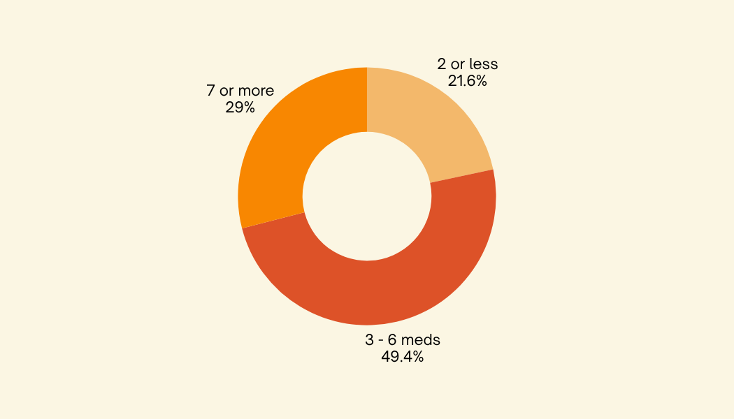Medications taken per day